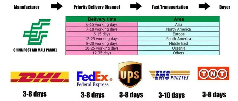 Delivery times and channels for China Post Air Mail Parcel with DHL, FedEx, UPS, EMS, and TNT options.